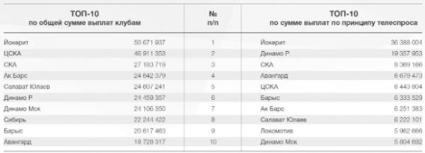 КХЛ распределила между клубами рекордные деньги. Озвучено, сколько получил «Барыс»