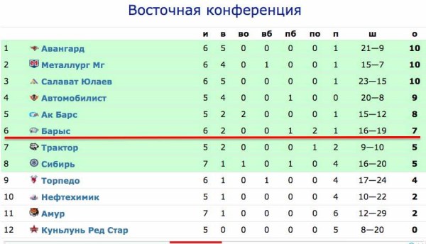 Каких показателей добился «Барыс» в КХЛ до ухода на карантин