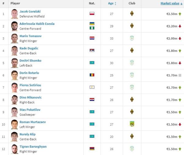 Томасов больше не лидер. Transfermarkt обновил список самых дорогих футболистов КПЛ