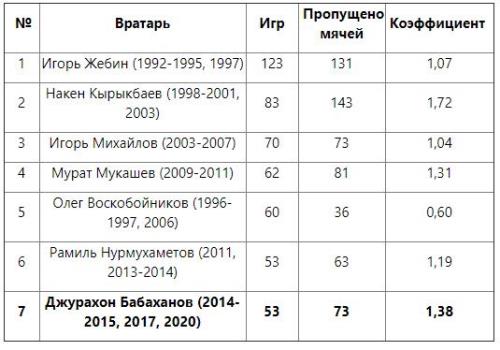 Бабаханов — в ТОП-7 рекордсменов-вратарей «Тараза»
