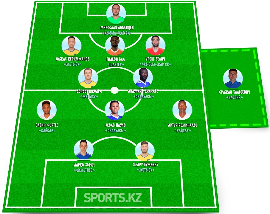 Особо яркие особы. Символическая сборная девятого тура КПЛ-2020