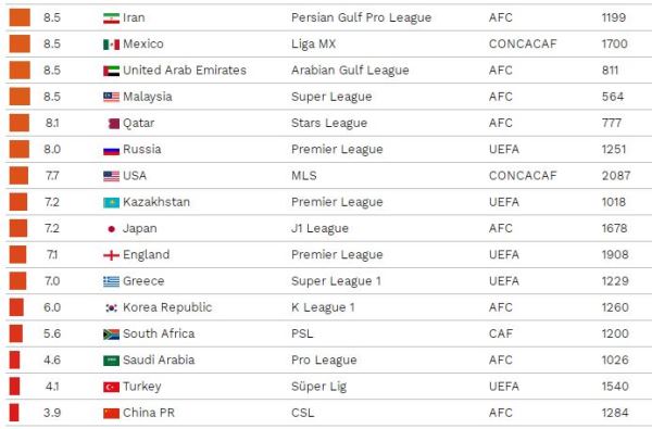Между АПЛ и РПЛ. КПЛ — в числе худших чемпионатов по доверию молодым футболистам