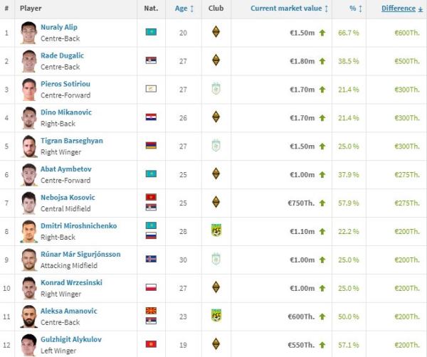 Названы самые подорожавшие футболисты КПЛ по версии Transfermarkt. Лидирует игрок сборной Казахстана