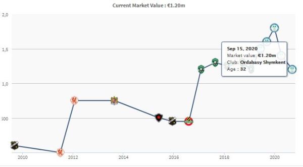 Чудеса. Забивающий семь матчей подряд лучший бомбардир КПЛ упал в цене