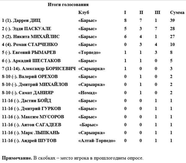 Определен лучший хоккеист года в Казахстане