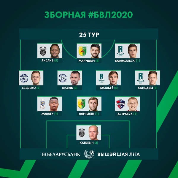 Казахстанский футболист вошел в символическую сборную европейского чемпионата