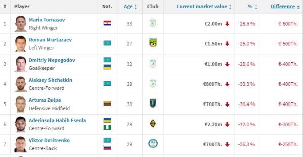 Названы самые обесценившиеся футболисты КПЛ-2020. Лидирует игрок «Астаны»