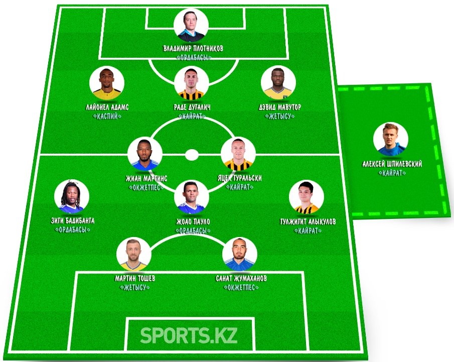 Путешественники во времени. Символическая сборная шестого тура КПЛ-2020