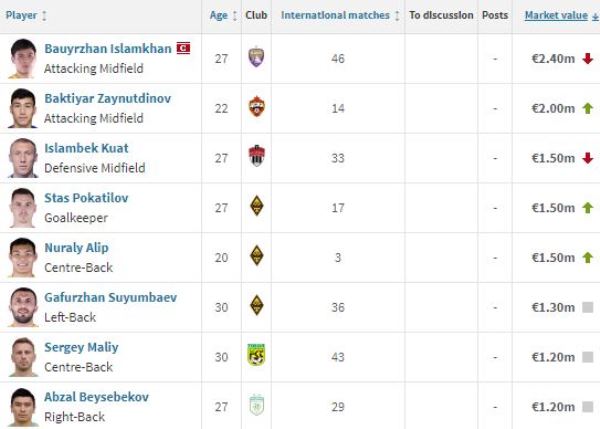 Определены самые дорогие игроки сборной Казахстана. В ТОП-5 появилось новое имя