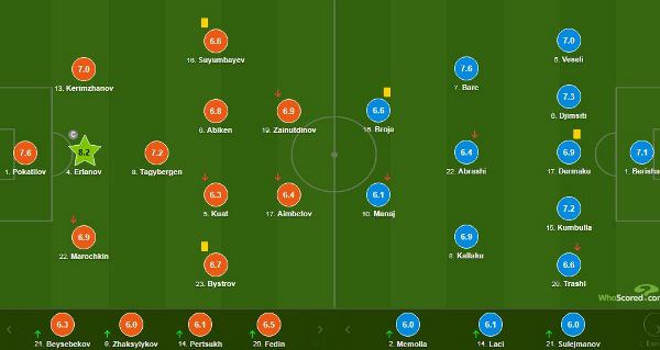 Назван лучший игрок сборной Казахстана в матче Лиги наций с Албанией по версии WhoScored