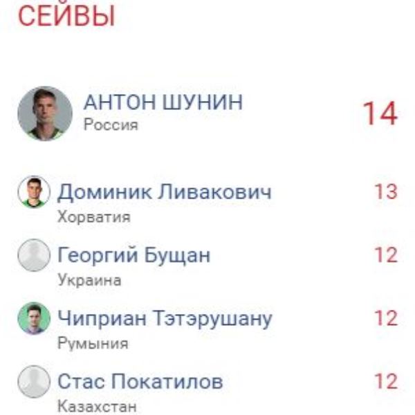 Голкипер сборной Казахстана вошел в число лучших вратарей Лиги наций по сейвам