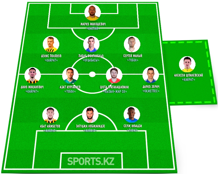 Размер имеет значение. Символическая сборная 13 тура КПЛ-2020