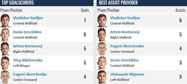 Футболист сборной Казахстана выбился в лидеры по голам и ассистам в европейском клубе