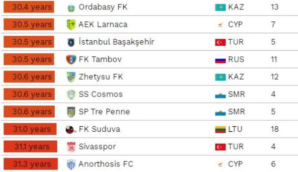 Лига футбольных «пенсионеров». Названы клубы КПЛ с самыми молодыми и возрастными составами