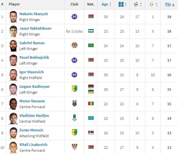 Чумовая статистика. Футболист сборной Казахстана разрывает европейский чемпионат