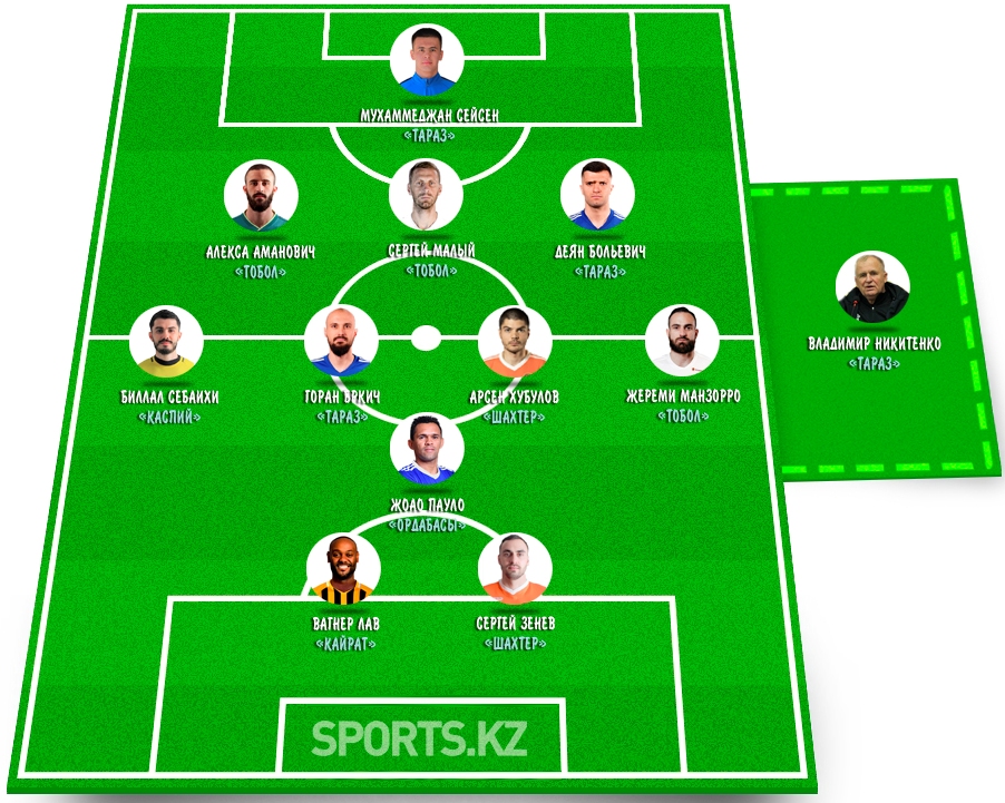 Вокруг да около «золота». Символическая сборная 17 тура КПЛ-2020