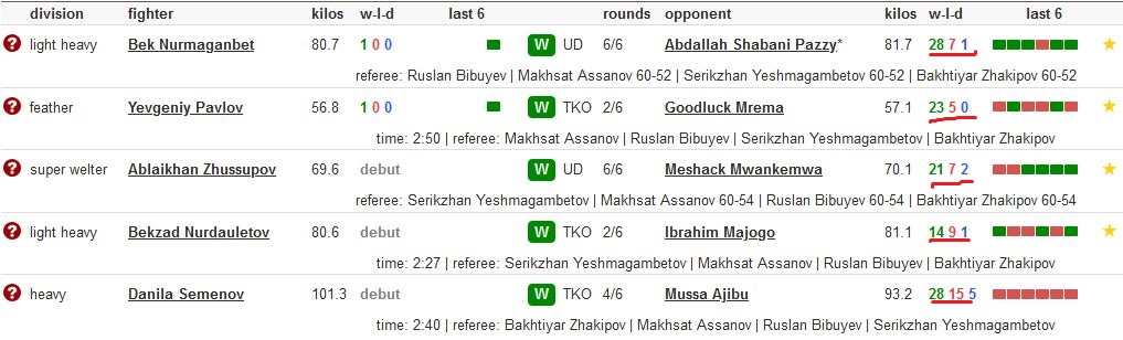 «Липовые» бои? BoxRec странным образом списал десятки поединков соперникам казахстанских боксеров