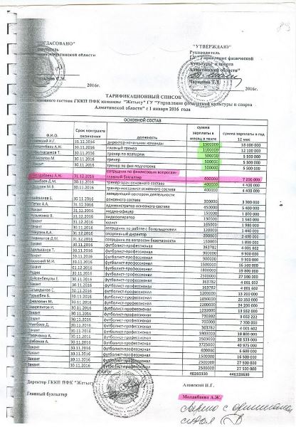 Экс-директор «Жетысу» требует раскрыть зарплаты всех футболистов и сотрудников клуба