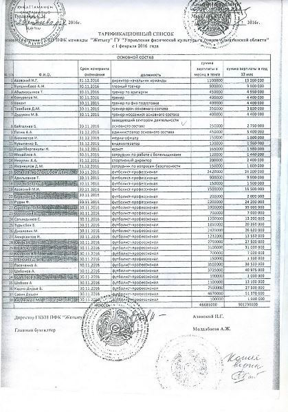 Экс-директор «Жетысу» требует раскрыть зарплаты всех футболистов и сотрудников клуба