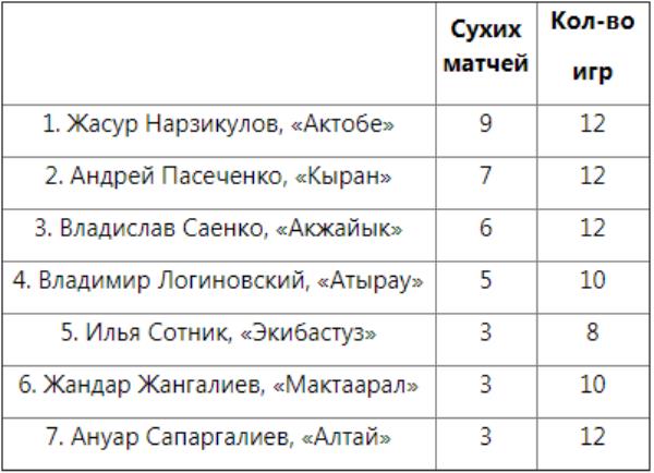 Представлена статистика голкиперов сезона Первой лиги по «сухим» матчам