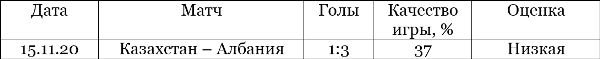 Ниже плинтуса. Подробный анализ и оценка качества игры сборной Казахстана и «Астаны»