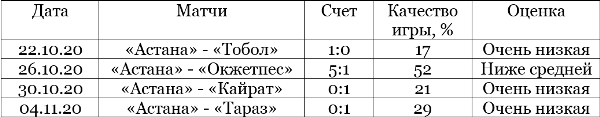 Ниже плинтуса. Подробный анализ и оценка качества игры сборной Казахстана и «Астаны»