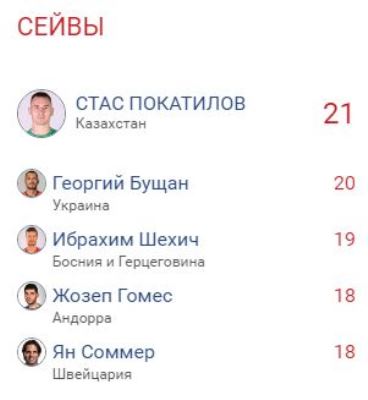 Футболист сборной Казахстана стал лучшим игроком Лиги наций по важному показателю