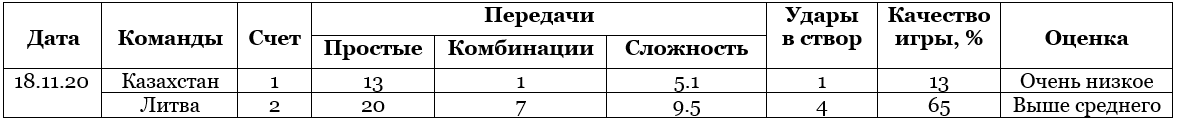 Отвернулся от мяча в решающий момент, непонятно что делал на поле, забивший был самым пассивным. Почему сборная Казахстана была в пять раз хуже Литвы