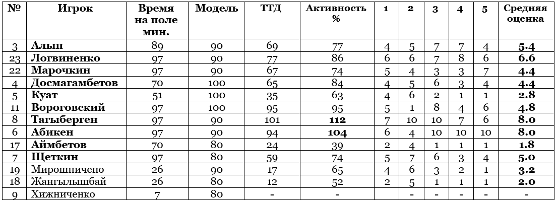 Отвернулся от мяча в решающий момент, непонятно что делал на поле, забивший был самым пассивным. Почему сборная Казахстана была в пять раз хуже Литвы