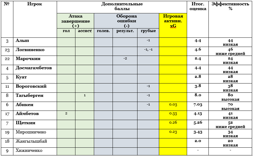 Отвернулся от мяча в решающий момент, непонятно что делал на поле, забивший был самым пассивным. Почему сборная Казахстана была в пять раз хуже Литвы