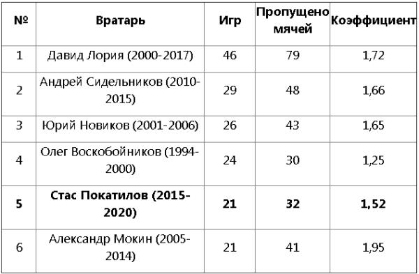 Покатилов вошел в ТОП-5 рекордсменов-вратарей сборной Казахстана