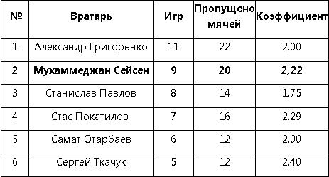 Сейсен стал вторым вратарем-рекордсменом молодежной сборной Казахстана по сыгранным матчам