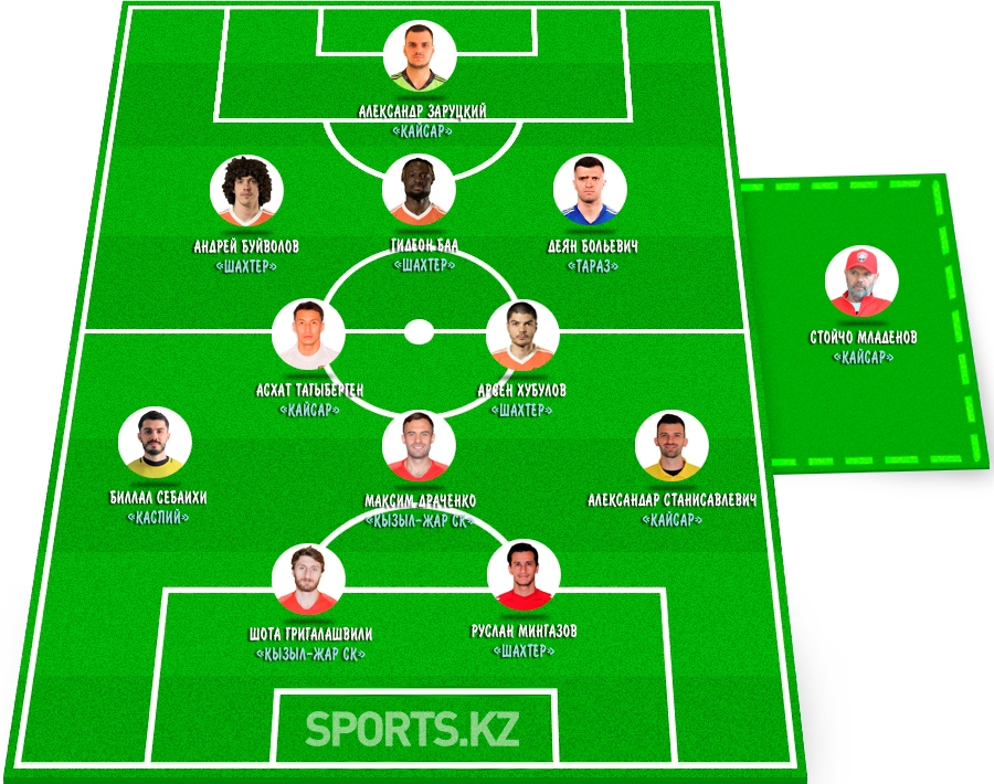 Удивляющие и подавляющие. Символическая сборная 19 тура КПЛ-2020