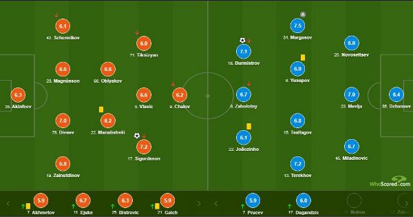 Зайнутдинов после травмы признан одним из лучших игроков ЦСКА в матче РПЛ