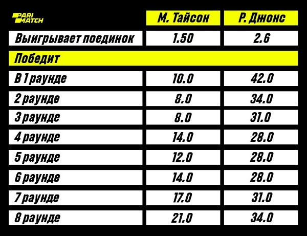 Тайсон vs Джонс: во сколько бой, где смотреть и на кого ставить