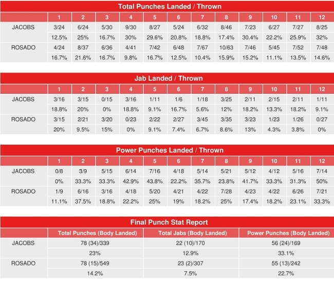 Опубликована статистика ударов боя экс-соперников Головкина