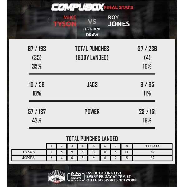 Кто победил? Опубликована статистика ударов боя Майк Тайсон — Рой Джонс