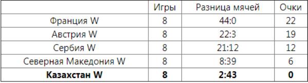 Женская сборная Казахстана закончила отбор на ЕВРО-2021 без очков