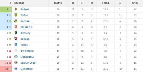 Вот так сюрприз. Представлена таблица КПЛ-2020 с учетом голов только местных футболистов