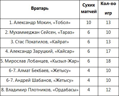 Назван вратарь-рекордсмен КПЛ-2020 по «сухим» матчам