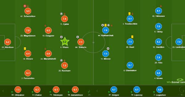 Лучшая игра в сезоне. Зайнутдинову и Куат выставили оценки за матч РПЛ
