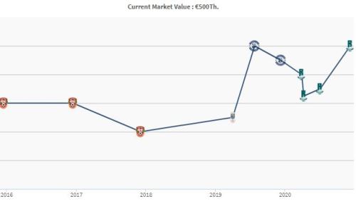 Футболист сборной Казахстана прибавил в цене и повторил свой рекорд трансферной стоимости