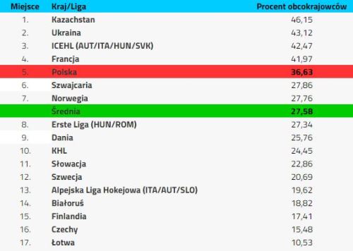 Казахстан лидирует в Европе по проценту иностранных хоккеистов. Представлена статистика