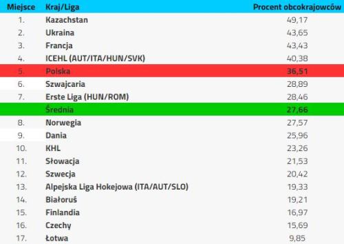 Казахстан лидирует в Европе по проценту иностранных хоккеистов. Представлена статистика