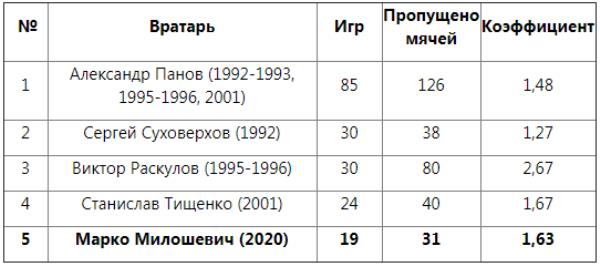 Сербский голкипер вошел в пятерку вратарей-рекордсменов клуба КПЛ