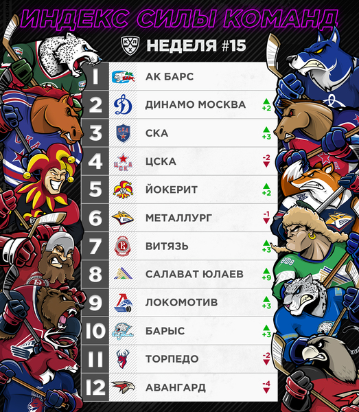 «Барыс» ворвался в рейтинг самых играющих команд КХЛ