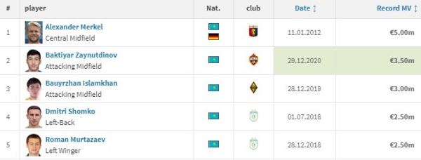 Является ли Зайнутдинов самым дорогим игроком в истории казахстанского футбола?