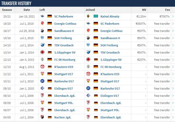 Раскрыта сумма трансфера нападающего из Бундеслиги в «Кайрат»