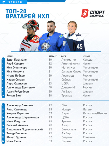 Вратари «Барыса» узнали свое место в рейтинге лучших голкиперов КХЛ