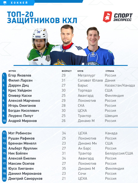 Капитан «Барыса» отметился в ТОП-3 лучших защитников КХЛ